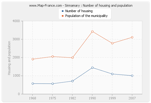 Sinnamary : Number of housing and population