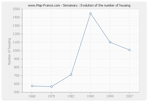 Sinnamary : Evolution of the number of housing