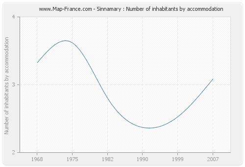 Sinnamary : Number of inhabitants by accommodation