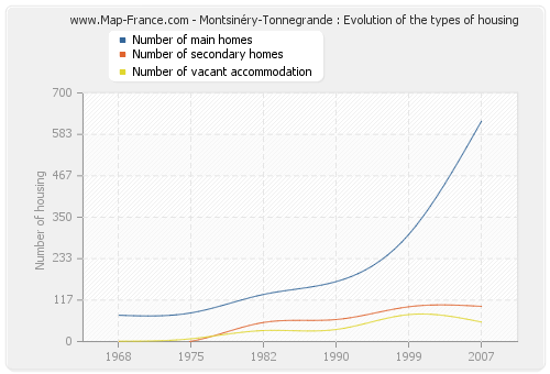 Montsinéry-Tonnegrande : Evolution of the types of housing