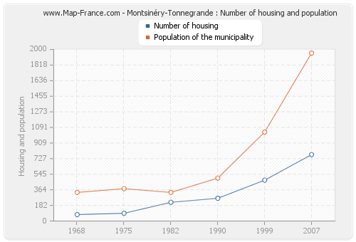 Montsinéry-Tonnegrande : Number of housing and population