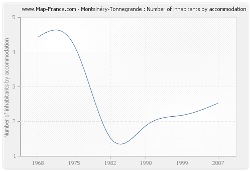 Montsinéry-Tonnegrande : Number of inhabitants by accommodation