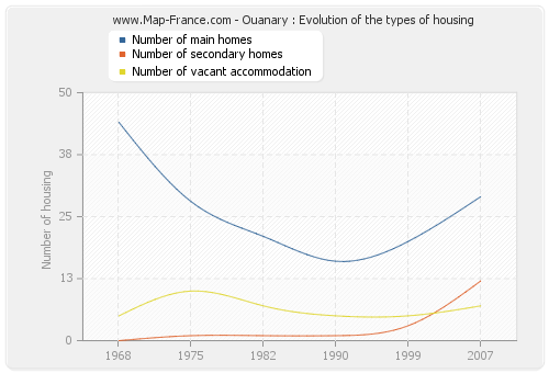 Ouanary : Evolution of the types of housing