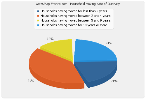 Household moving date of Ouanary