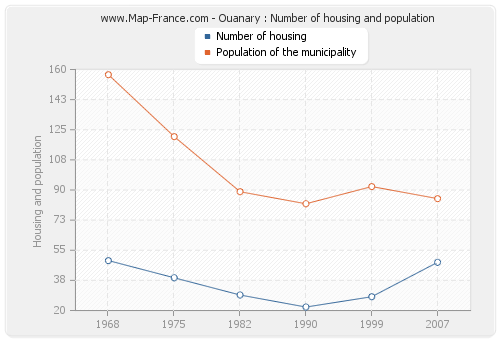 Ouanary : Number of housing and population