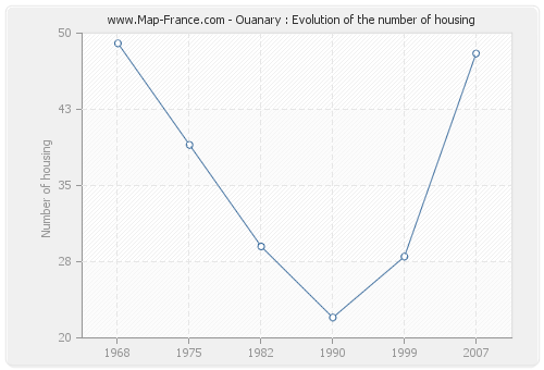 Ouanary : Evolution of the number of housing