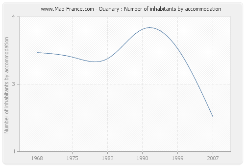 Ouanary : Number of inhabitants by accommodation