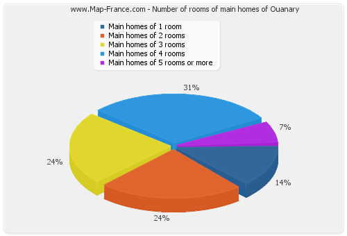 Number of rooms of main homes of Ouanary
