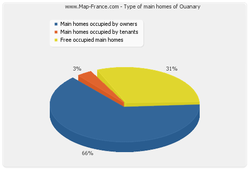 Type of main homes of Ouanary