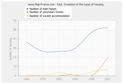 Saül : Evolution of the types of housing