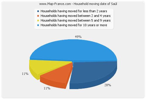 Household moving date of Saül
