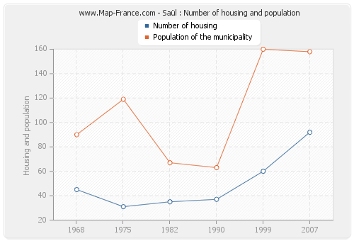 Saül : Number of housing and population