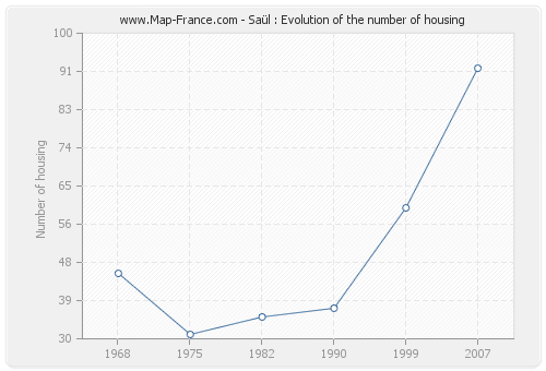Saül : Evolution of the number of housing