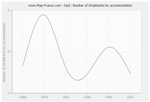 Saül : Number of inhabitants by accommodation