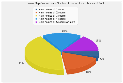 Number of rooms of main homes of Saül