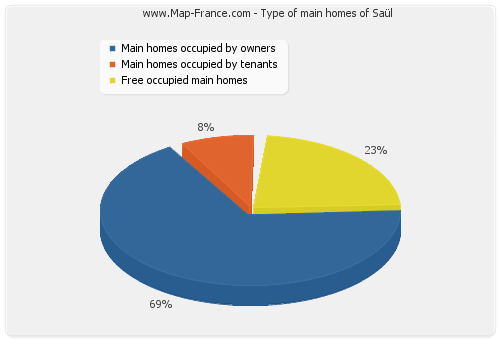 Type of main homes of Saül