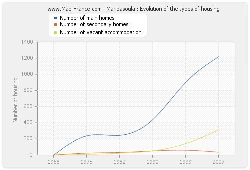 Maripasoula : Evolution of the types of housing