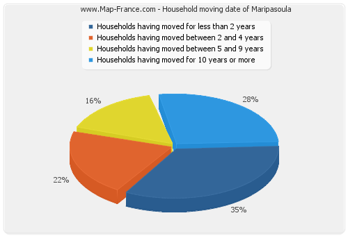 Household moving date of Maripasoula