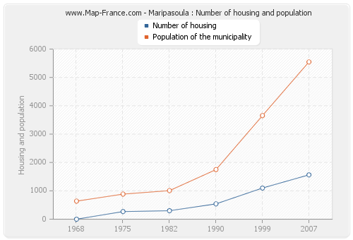 Maripasoula : Number of housing and population