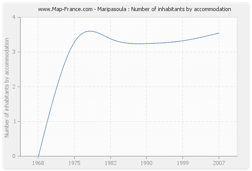 Maripasoula : Number of inhabitants by accommodation