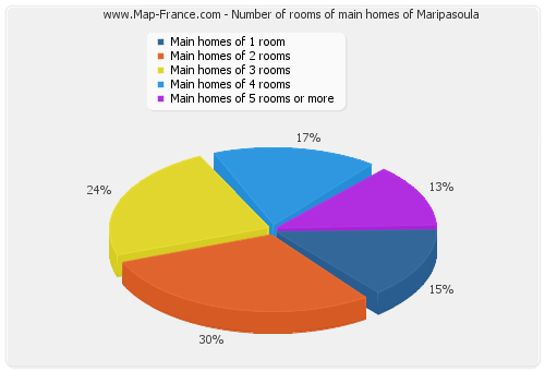 Number of rooms of main homes of Maripasoula