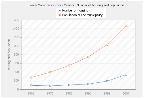 Camopi : Number of housing and population