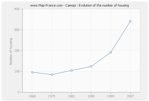Camopi : Evolution of the number of housing