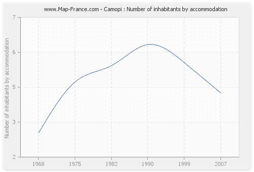 Camopi : Number of inhabitants by accommodation