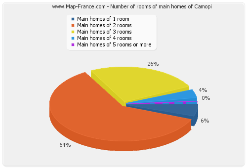 Number of rooms of main homes of Camopi