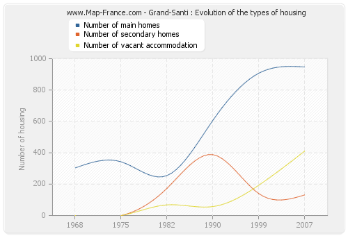 Grand-Santi : Evolution of the types of housing