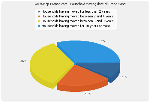 Household moving date of Grand-Santi