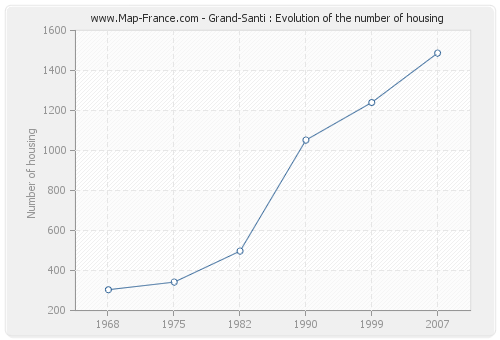 Grand-Santi : Evolution of the number of housing