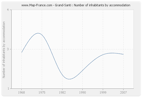 Grand-Santi : Number of inhabitants by accommodation