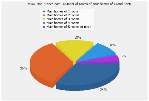 Number of rooms of main homes of Grand-Santi