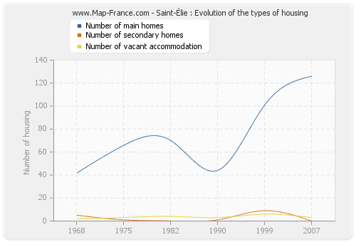 Saint-Élie : Evolution of the types of housing