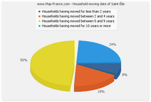 Household moving date of Saint-Élie