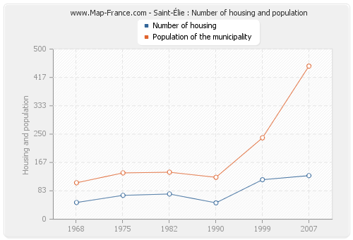 Saint-Élie : Number of housing and population