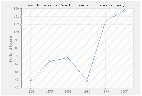 Saint-Élie : Evolution of the number of housing