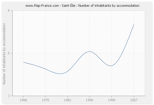 Saint-Élie : Number of inhabitants by accommodation