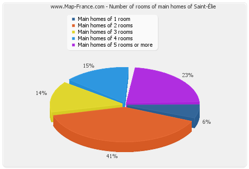 Number of rooms of main homes of Saint-Élie