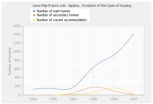 Apatou : Evolution of the types of housing