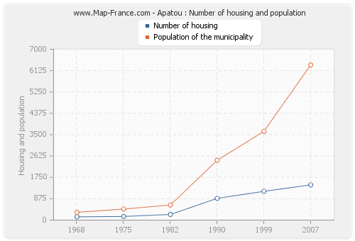 Apatou : Number of housing and population