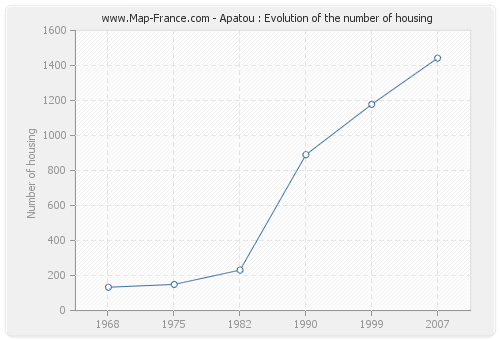 Apatou : Evolution of the number of housing