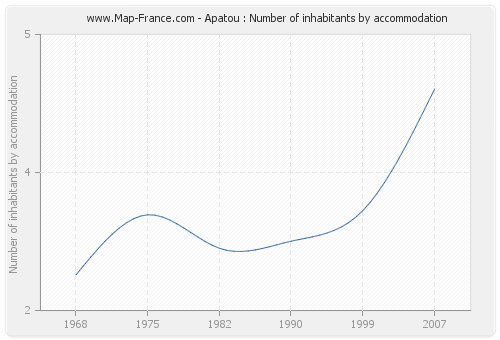 Apatou : Number of inhabitants by accommodation
