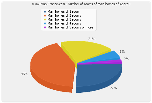 Number of rooms of main homes of Apatou