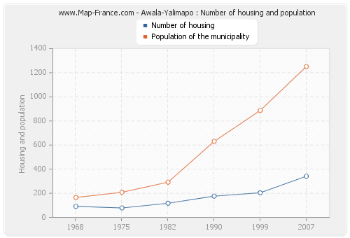 Awala-Yalimapo : Number of housing and population