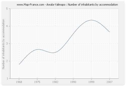 Awala-Yalimapo : Number of inhabitants by accommodation