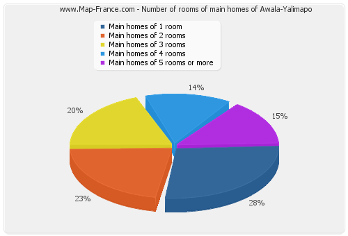 Number of rooms of main homes of Awala-Yalimapo