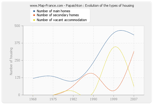 Papaichton : Evolution of the types of housing