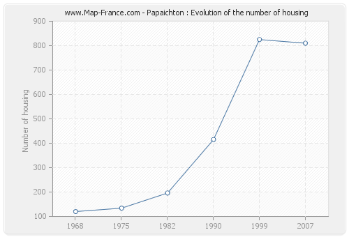 Papaichton : Evolution of the number of housing